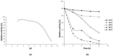 Green Purification of Invertase from Ultrasonicated Sifted Baker’s ...