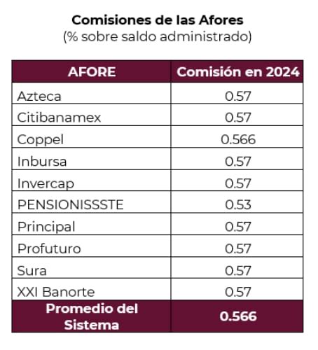 Comisiones afores 2024: Así van a quedar, para que elijas bien tus opciones