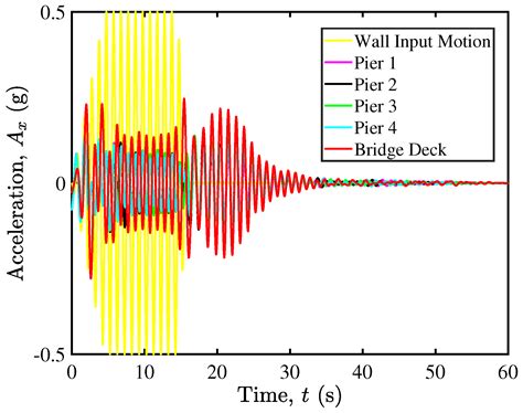 A Microscale Framework for Seismic Stability Analysis of Bridge Pier ...