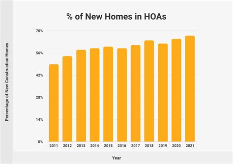 Average HOA Fees & Number of HOAs by State