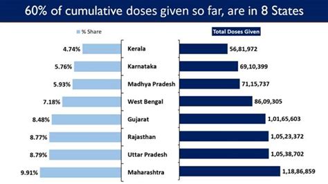 India’s Cumulative Vaccination Coverage nears 12 Crores with over 30 ...