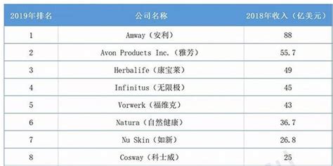 2018全球直销企业100强名单出炉，中国拿牌直企只有9家上榜-直销人网