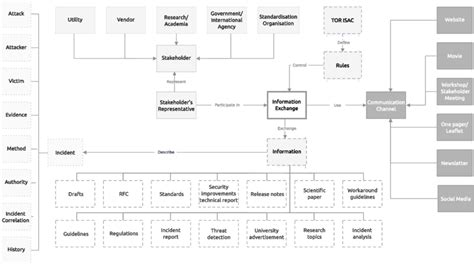 Image result for 3 Level Data Model