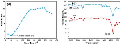 Characteristics, Compression, and Buffering Performance of Pomelo-Like ...