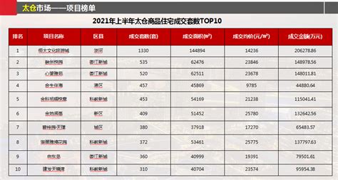 2021上半年太仓这些板块为成交主力！你买对了吗_房产资讯-太仓房天下