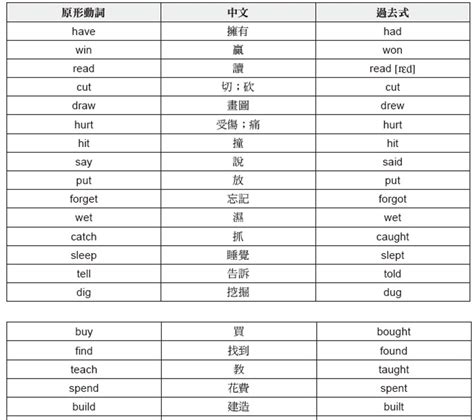 過去式動詞 - 翰林雲端學院