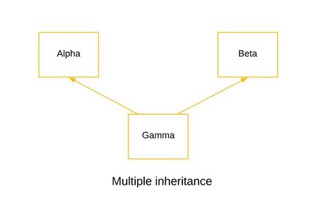 Image result for Multiple Inheritance in Java
