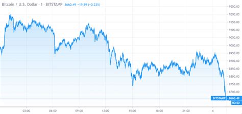Blockchain Bitcoin Price 的图像结果
