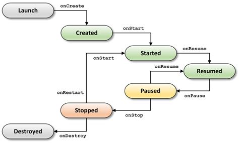 Image result for Android Life Cycle