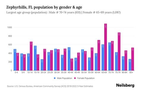 Zephyrhills, FL Population by Gender - 2024 Update | Neilsberg - city of zephyrhills population