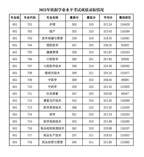 2023惠州学院录取分数线 院校专业
