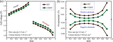Image result for Cell Potential Problems