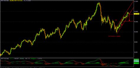 Market Mantra (Nifty Fut/Bank Nifty Fut/SPX-500): 03/05/2018 ...