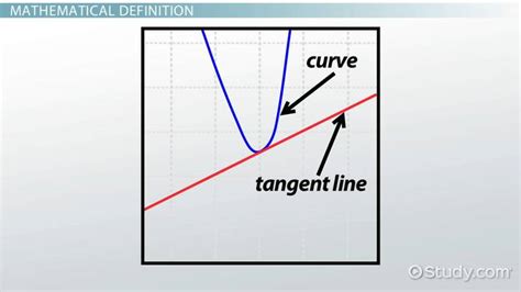 Image result for Tangent Line Example