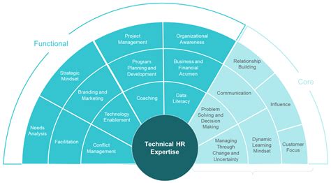 Image result for How to Develop a Competency Framework