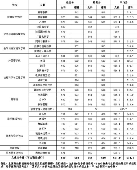 2021湖南第一师范学院录取分数线一览表（含2019-2020历年）_大学生必备网