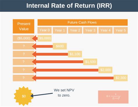 Internal Rate of Return Explained 的图像结果