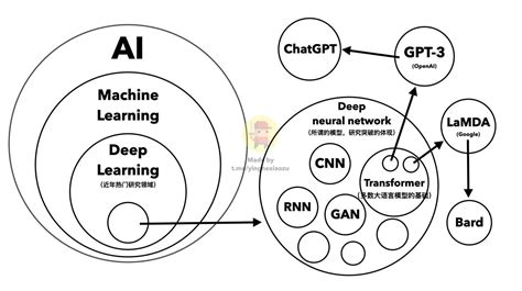 Chatgpt API 的图像结果