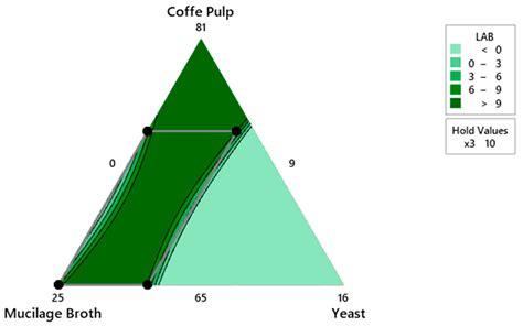 Development of Starter Inoculum for Controlled Arabica Coffee ...