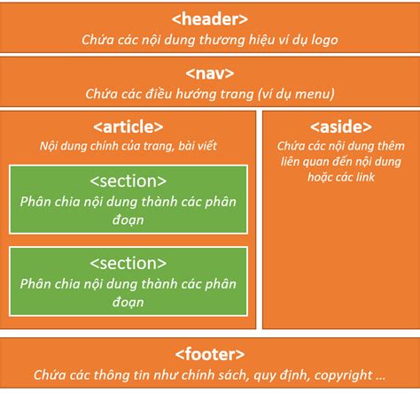 Semantic Html: What It Is And How To Use Correctly Wp Href Apa Yang ...