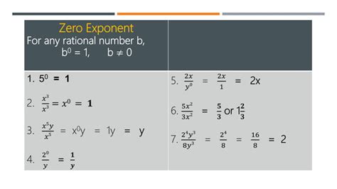Image result for Solving with Integr Exponents