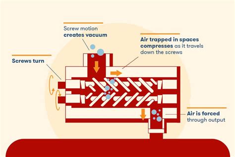 Image result for Rotary Screw Compressor Animation