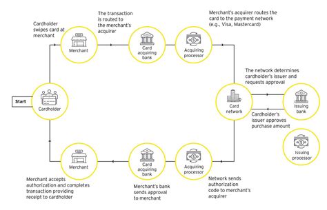 Image result for Issuing Bank Flow Chart