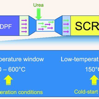 Image result for DOC DPF SCR System Explained