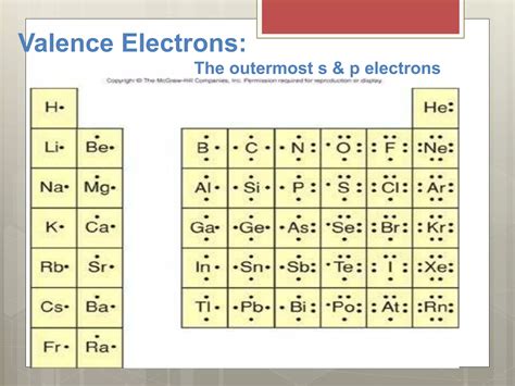 Orbital Diagrams Valance Electrons Electron Dot Structures PPT.pptx