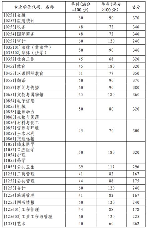 2023年山东大学研究生分数线_山东大学考研分数线（含2022-2023年）_学习力