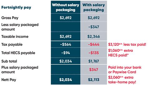 Salary Sacrifice HECS | Salary Packaging HECS & HELP Debt