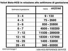 dopo quanto tempo si puã fare il test quando fare esami beta hcg mamme magazine dopo quanto tempo si puã fare il test quando fare esami beta hcg mamme magazine