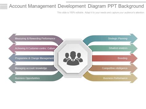 Account Management Structure 的图像结果