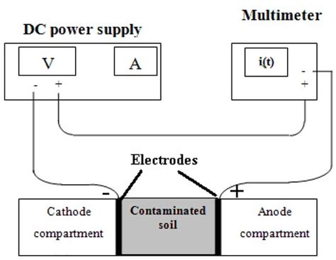 Minimizing the Health Risks from Hydrocarbon Contaminated Soils by ...