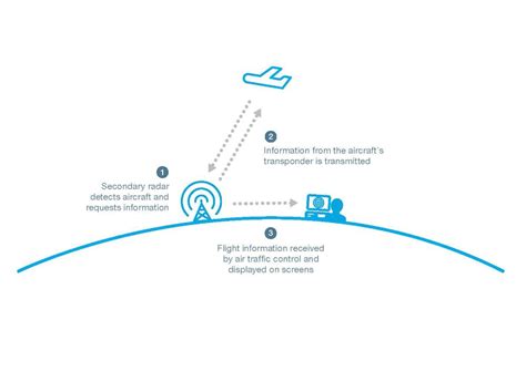 Image result for How Do You Enter an Aircraft Security Squawk Code