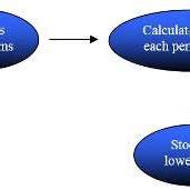 Image result for Job Assignment Problem Question in Graph