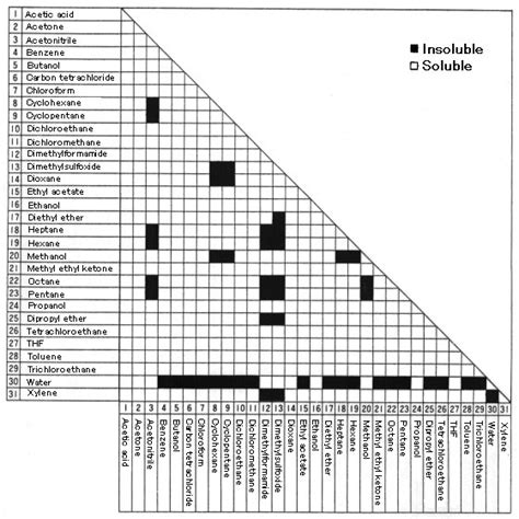 Image result for Solubility Table