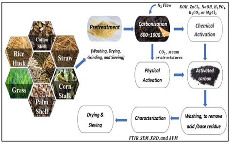 Recent Advances in Carbon and Activated Carbon Nanostructured Aerogels ...