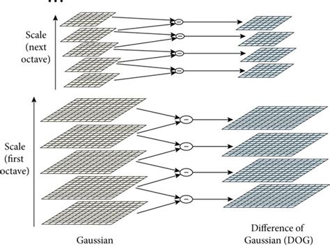 Image result for Image Pyramid Machine Learning