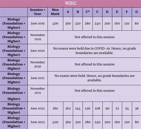GCSE Biology Grade Boundaries 2019 to 2024 - Detailed Guide