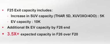 M&M to ramp up SUV capacity by 30% to 7.7 lakh units in 9 months ...