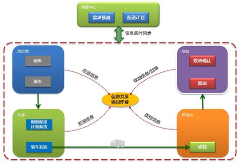 成品油物流供应链解决方案 - 深圳车联讯网络科技服务有限公司