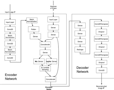 Variable Autoencoder 的图像结果