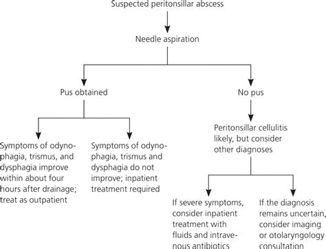 Peritonsillar abscess causes, signs, symptoms, diagnosis and treatment