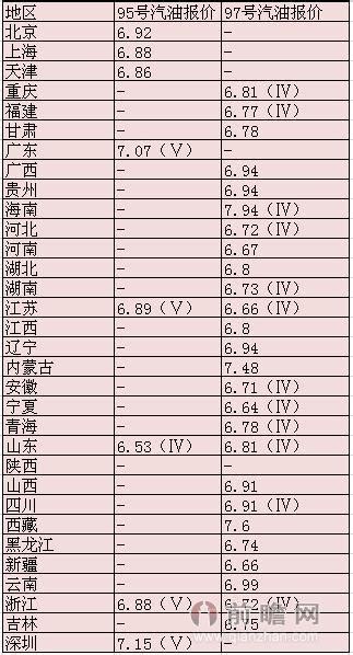 今天92号汽油价格多少钱一升，92、95号汽油价格表2023年5月9日 - 南方财富网