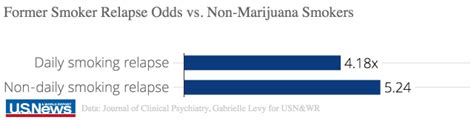 Marijuana Use Associated With Increase in Cigarette Smoking