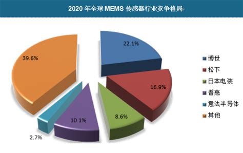 2020年国内外MEMS传感器行业发展现状分析【图】_观研报告网
