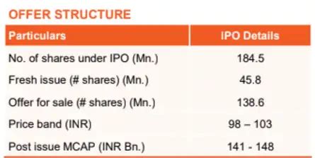Urban Company IPO GMP Day 3 Live: Urban Company gets over 90.63 times ...