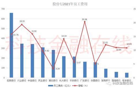 银行薪酬大曝光！3家银行人均年薪超50万元，这家人均降薪15%