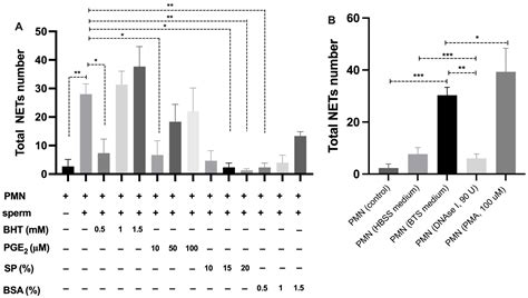 Modulation of NETosis in Swine Neutrophil–Spermatozoa Co-Cultures In ...